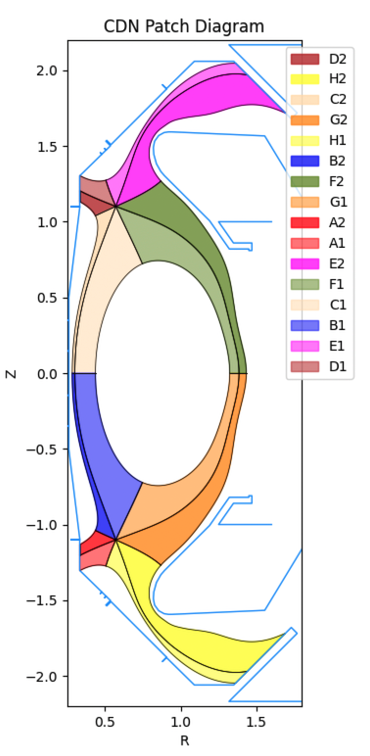 The geometry of a connected double null configuration.