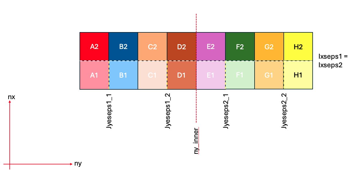 The processor layout of a connected double null configuration.