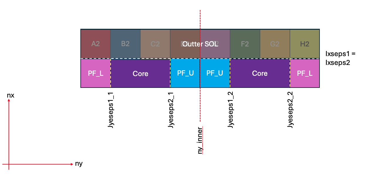 The regions of a connected double null configuration.