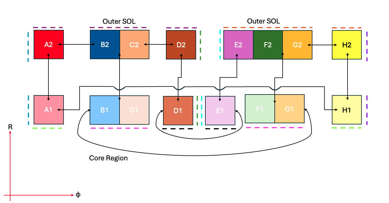 The topology of a connected double null configuration.