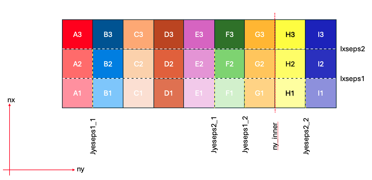 The processor layout of a snowflake configuration.