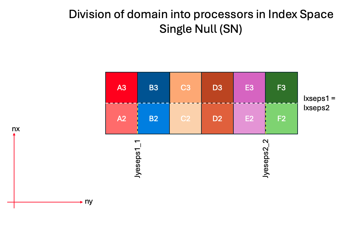 The processor layout of a single null configuration.