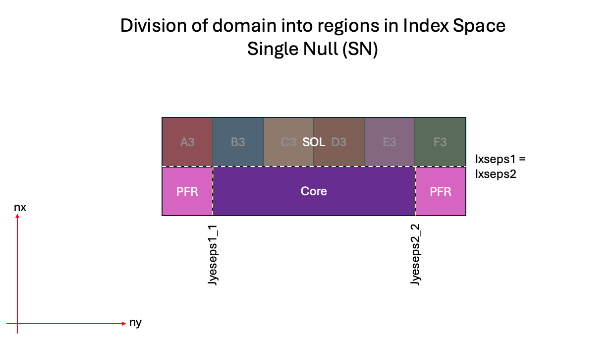 The regions of a single null configuration.