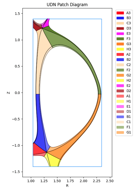 The geometry of an unconnected double null configuration.