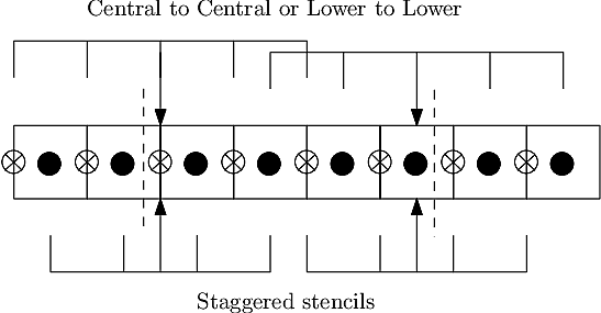 Stencils with cell-centred and lower shifted values