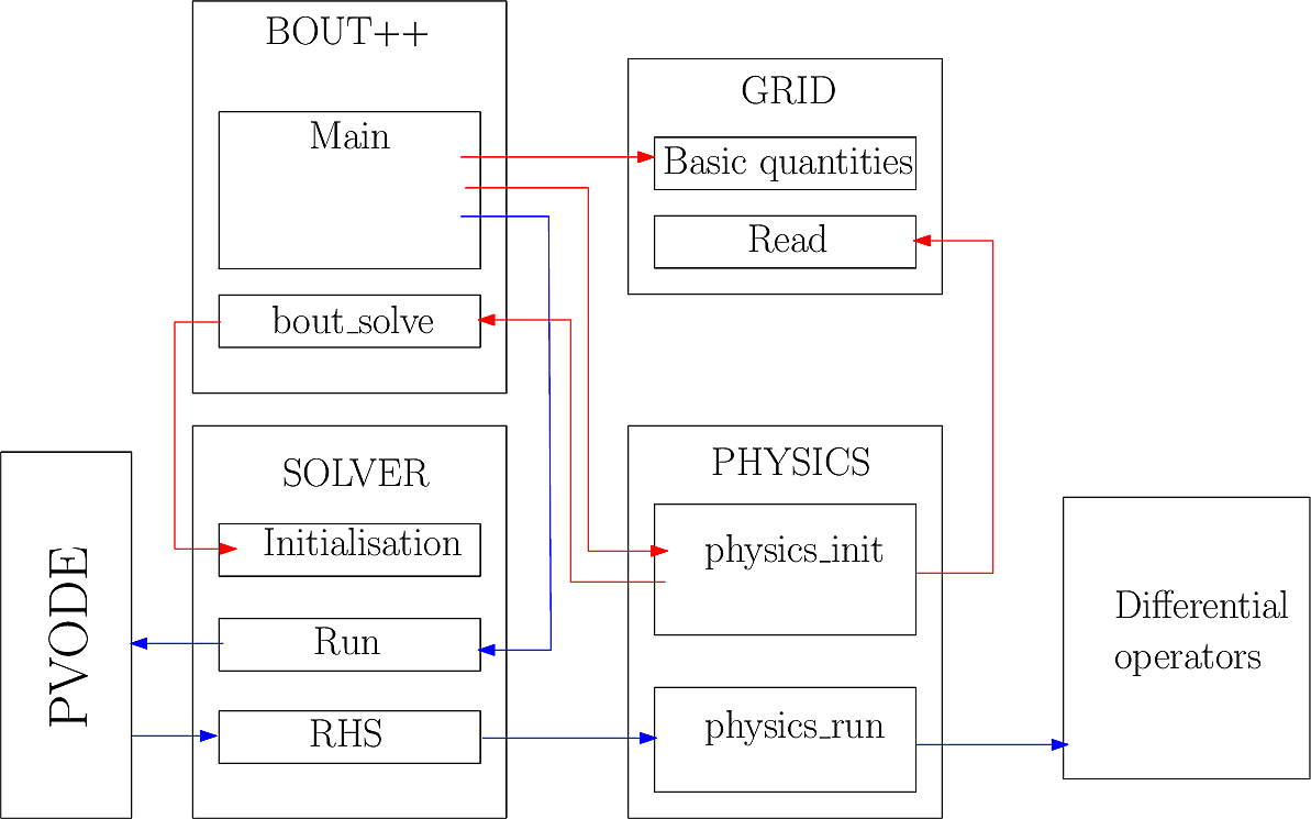 Overview of BOUT++ control flow