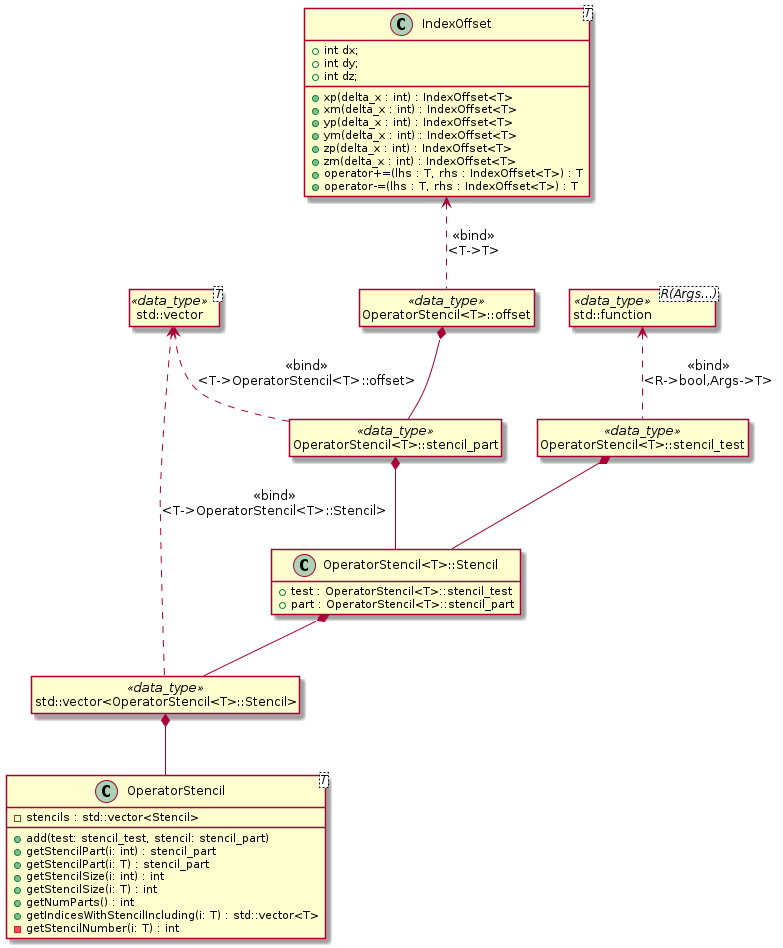 UML diagram describing the structure of the OperatorStencil class.