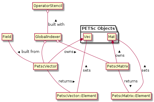 A UML diagram showing the design of the PETSc interface.