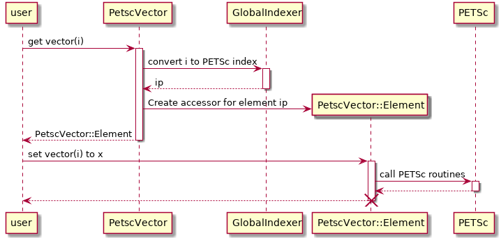 A UML diagram sequence diagram for PetscVector.
