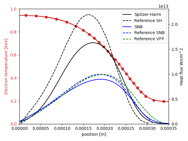 The SNB peak heat flux in the steep gradient region is lower than Spitzer-Harm by nearly a factor of 2. In the cold region the SNB heat flux is above the Spitzer-Harm value, and is nonzero in regions where the temperature gradient is zero.