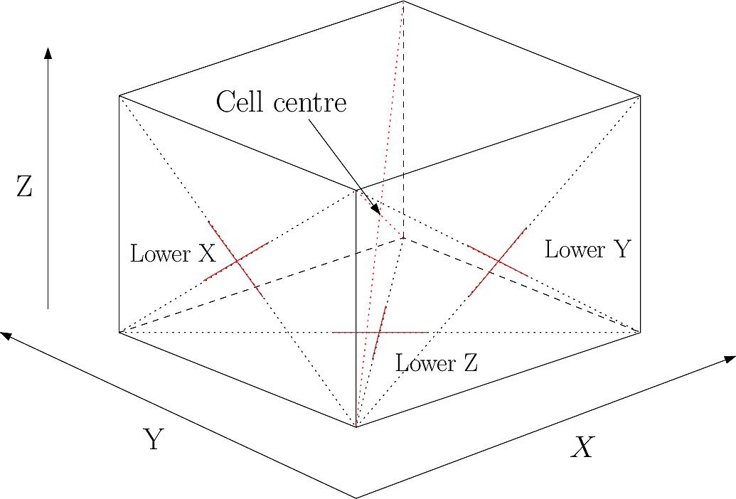 Staggered grid cell locations