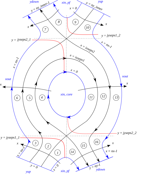 Cross-section of the tokamak topology used in BOUT++